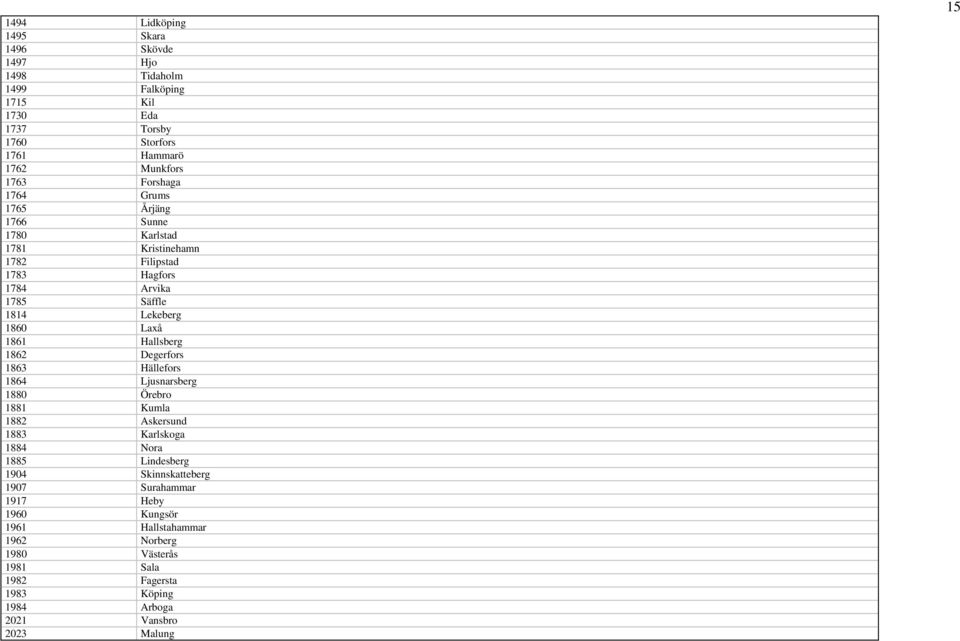 Hallsberg 1862 Degerfors 1863 Hällefors 1864 Ljusnarsberg 1880 Örebro 1881 Kumla 1882 Askersund 1883 Karlskoga 1884 Nora 1885 Lindesberg 1904