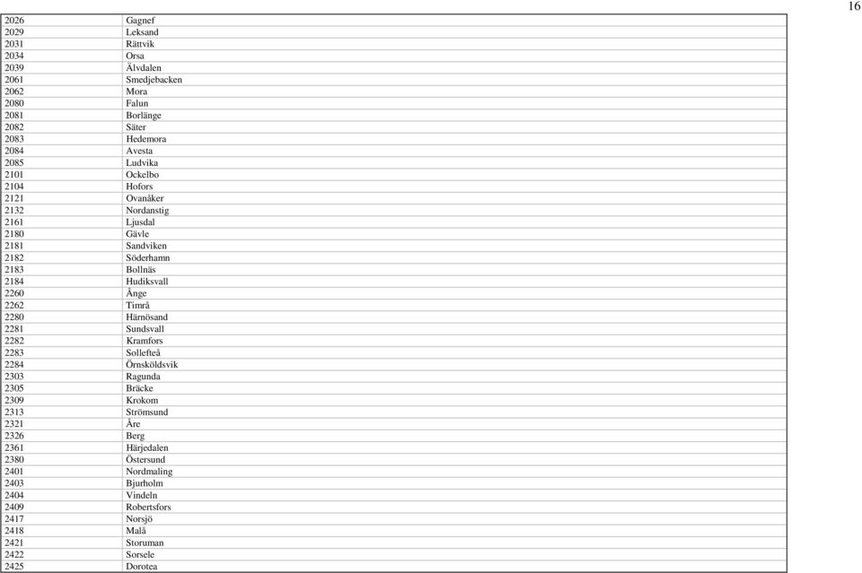 2262 Timrå 2280 Härnösand 2281 Sundsvall 2282 Kramfors 2283 Sollefteå 2284 Örnsköldsvik 2303 Ragunda 2305 Bräcke 2309 Krokom 2313 Strömsund 2321 Åre 2326