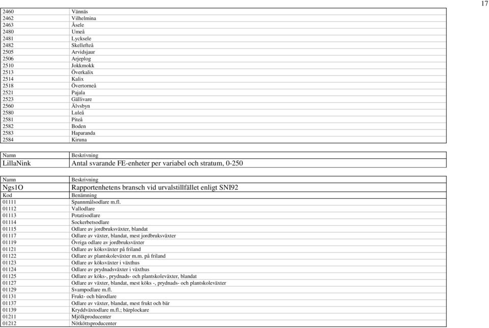 SNI92 Kod Benämning 01111 Spannmålsodlare m.fl.
