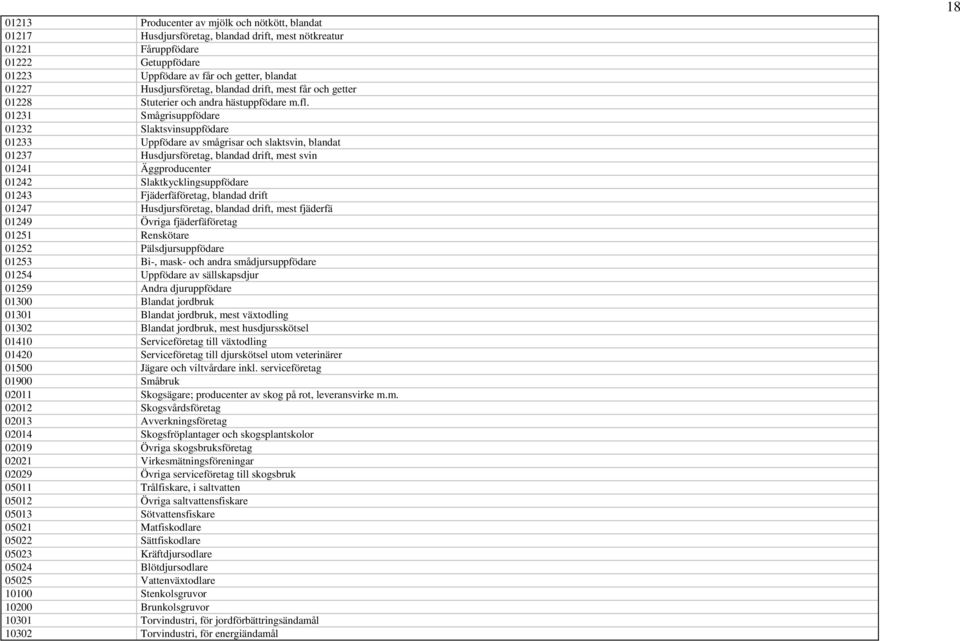 01231 Smågrisuppfödare 01232 Slaktsvinsuppfödare 01233 Uppfödare av smågrisar och slaktsvin, blandat 01237 Husdjursföretag, blandad drift, mest svin 01241 Äggproducenter 01242 Slaktkycklingsuppfödare