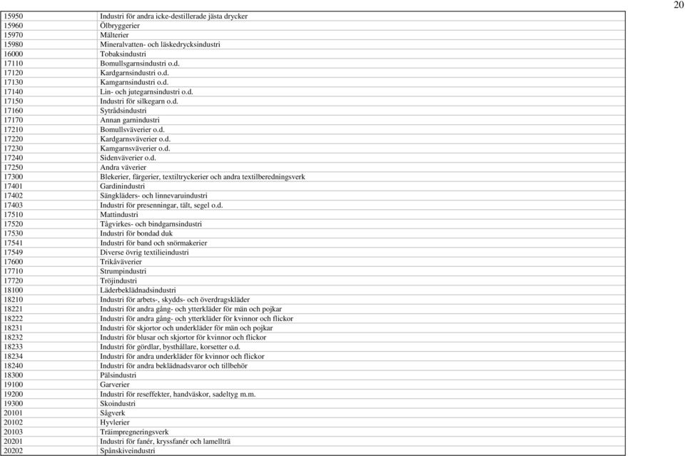 d. 17230 Kamgarnsväverier o.d. 17240 Sidenväverier o.d. 17250 Andra väverier 17300 Blekerier, färgerier, textiltryckerier och andra textilberedningsverk 17401 Gardinindustri 17402 Sängkläders- och