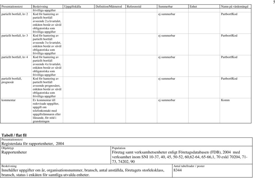 kvartalet, enkäten består av såväl obligatoriska som frivilliga uppgifter partiellt bortfall, kv 4 Kod för hantering av ej summerbar PartbortfKod partiellt bortfall avseende 4:e kvartalet, enkäten