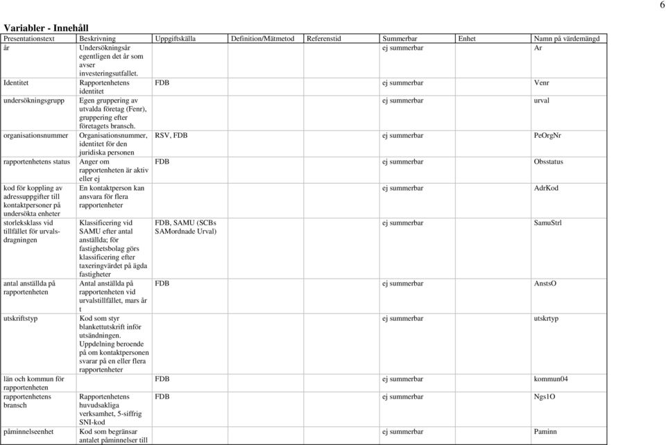 organisationsnummer Organisationsnummer, RSV, FDB ej summerbar PeOrgNr identitet för den juridiska personen rapportenhetens status Anger om FDB ej summerbar Obsstatus rapportenheten är aktiv eller ej