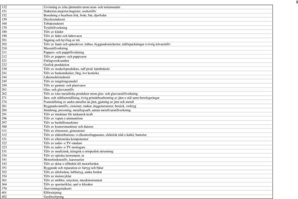 trävarutillv 210 Massatillverkning 211 Pappers- och papptillverkning 212 Tillv av pappers- och pappvaror 221 Förlagsverksamhet 222 Grafisk produktion 230 Tillv av stenkolsprodukter, raff prod,