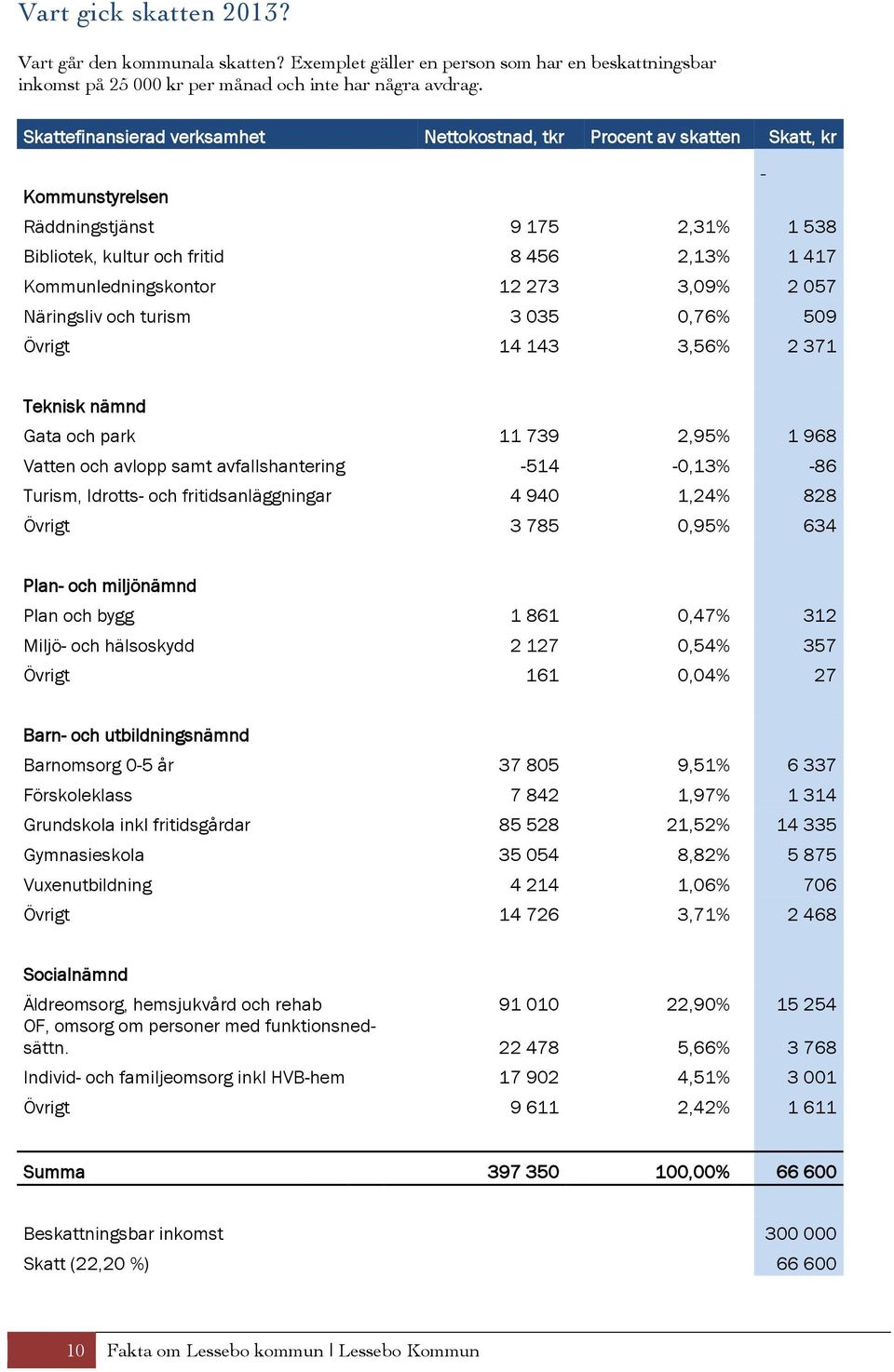 273 3,09% 2 057 Näringsliv och turism 3 035 0,76% 509 Övrigt 14 143 3,56% 2 371 Teknisk nämnd Gata och park 11 739 2,95% 1 968 Vatten och avlopp samt avfallshantering -514-0,13% -86 Turism, Idrotts-