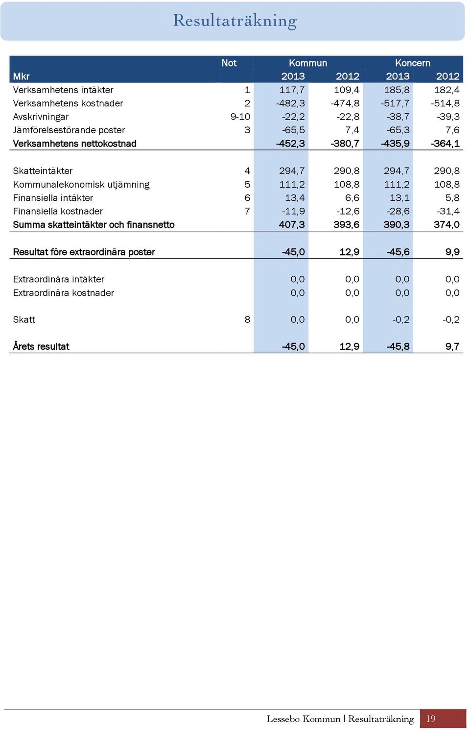 111,2 108,8 111,2 108,8 Finansiella intäkter 6 13,4 6,6 13,1 5,8 Finansiella kostnader 7-11,9-12,6-28,6-31,4 Summa skatteintäkter och finansnetto 407,3 393,6 390,3 374,0 Resultat före