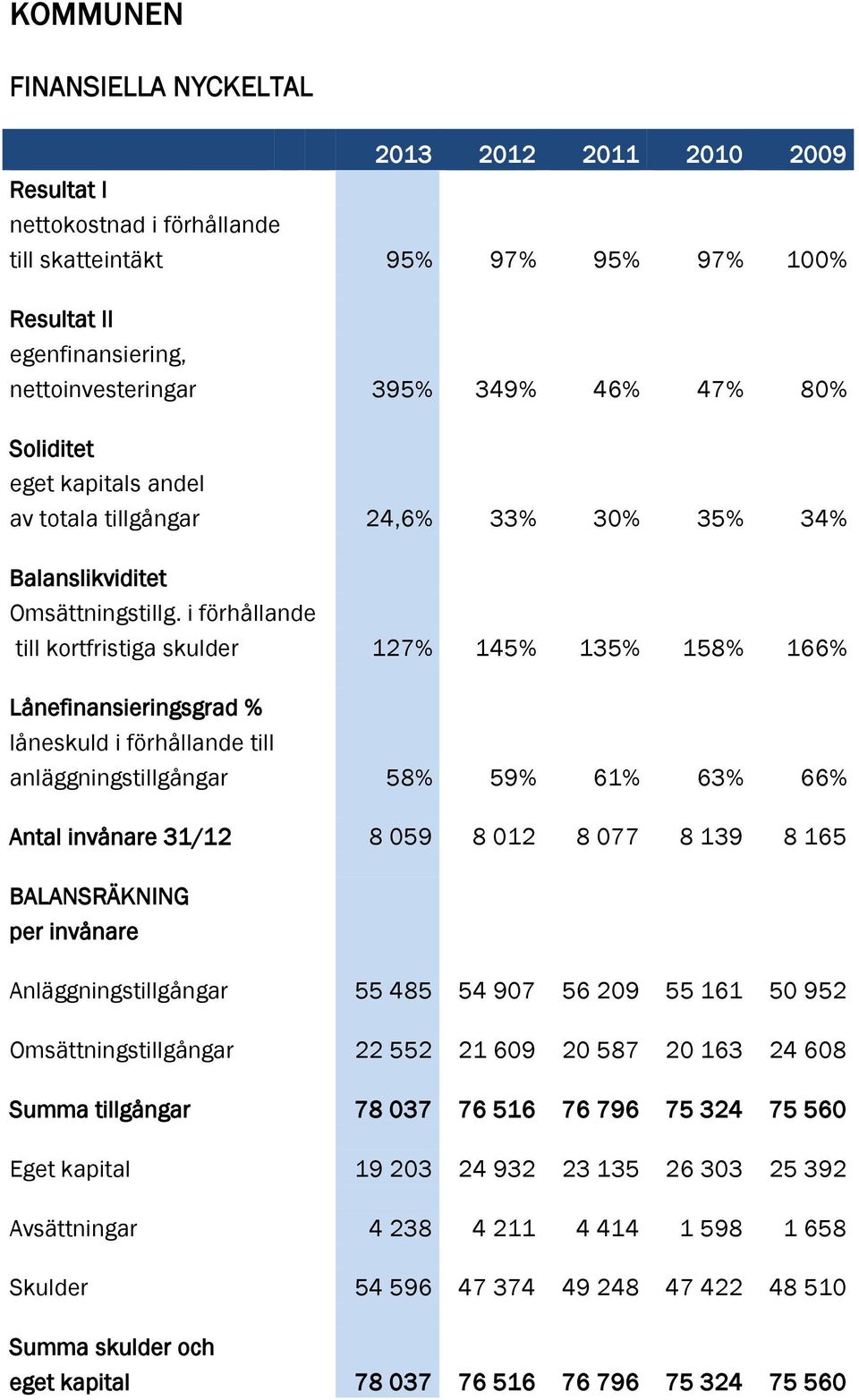 i förhållande till kortfristiga skulder 127% 145% 135% 158% 166% Lånefinansieringsgrad % låneskuld i förhållande till anläggningstillgångar 58% 59% 61% 63% 66% Antal invånare 31/12 8 059 8 012 8 077