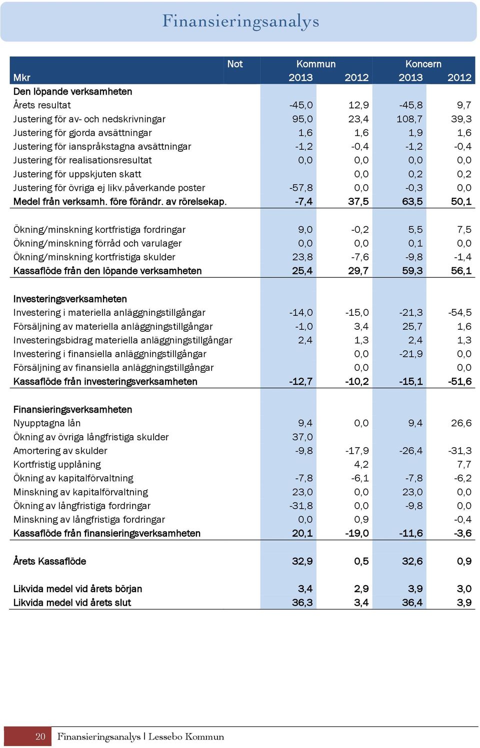 för övriga ej likv.påverkande poster -57,8 0,0-0,3 0,0 Medel från verksamh. före förändr. av rörelsekap.