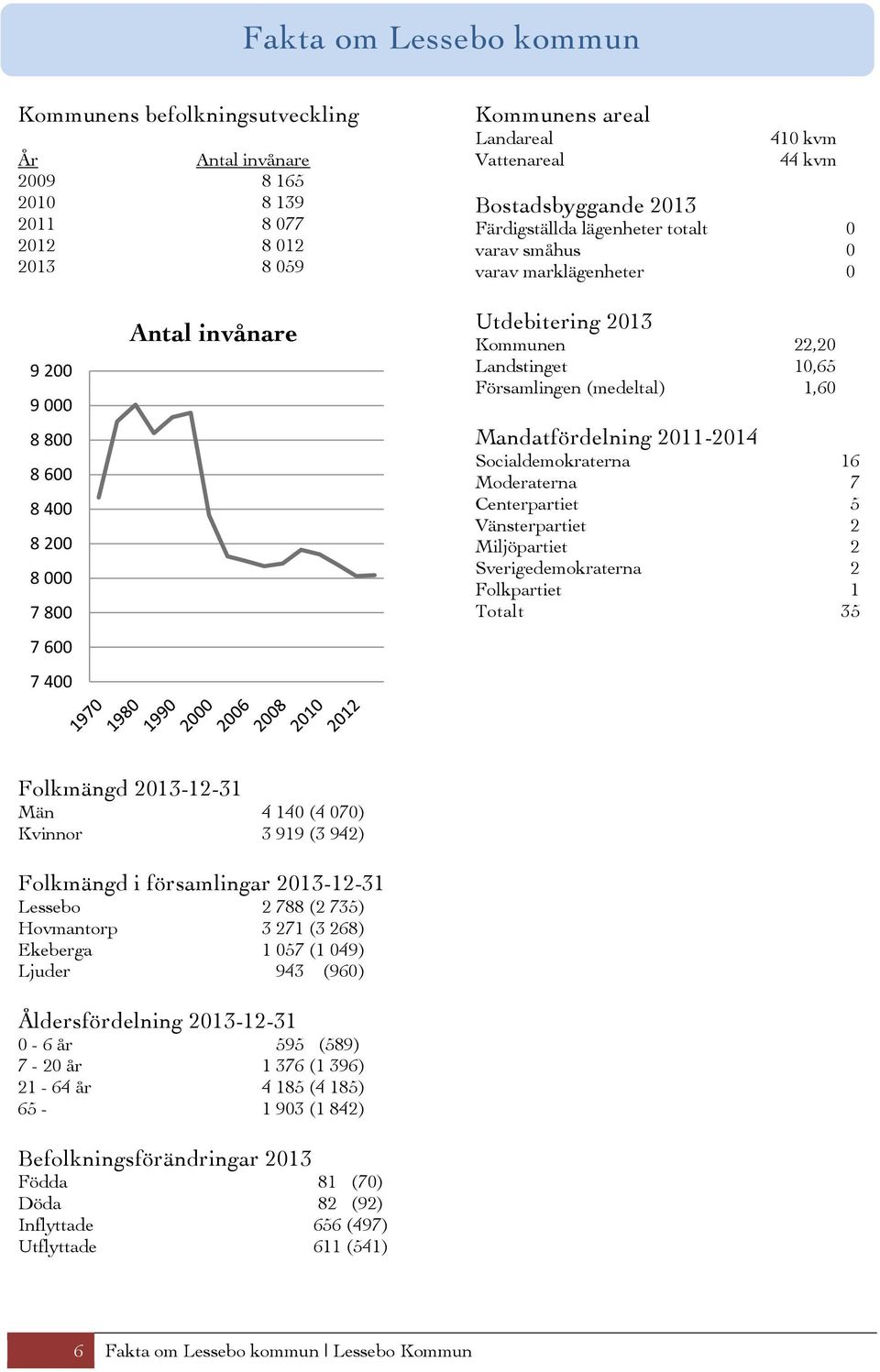 10,65 Församlingen (medeltal) 1,60 Mandatfördelning 2011-2014 Socialdemokraterna 16 Moderaterna 7 Centerpartiet 5 Vänsterpartiet 2 Miljöpartiet 2 Sverigedemokraterna 2 Folkpartiet 1 Totalt 35