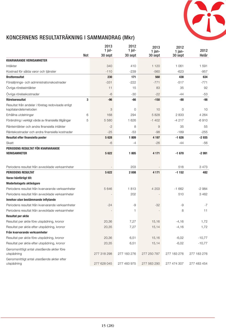 från andelar i företag redovisade enligt kapitalandelsmetoden 3 0 10 0 10 Erhållna utdelningar 6 168 294 5 828 2 833 4 264 Förändring i verkligt värde av finansiella tillgångar 5 5 580 1 626-1 402-4