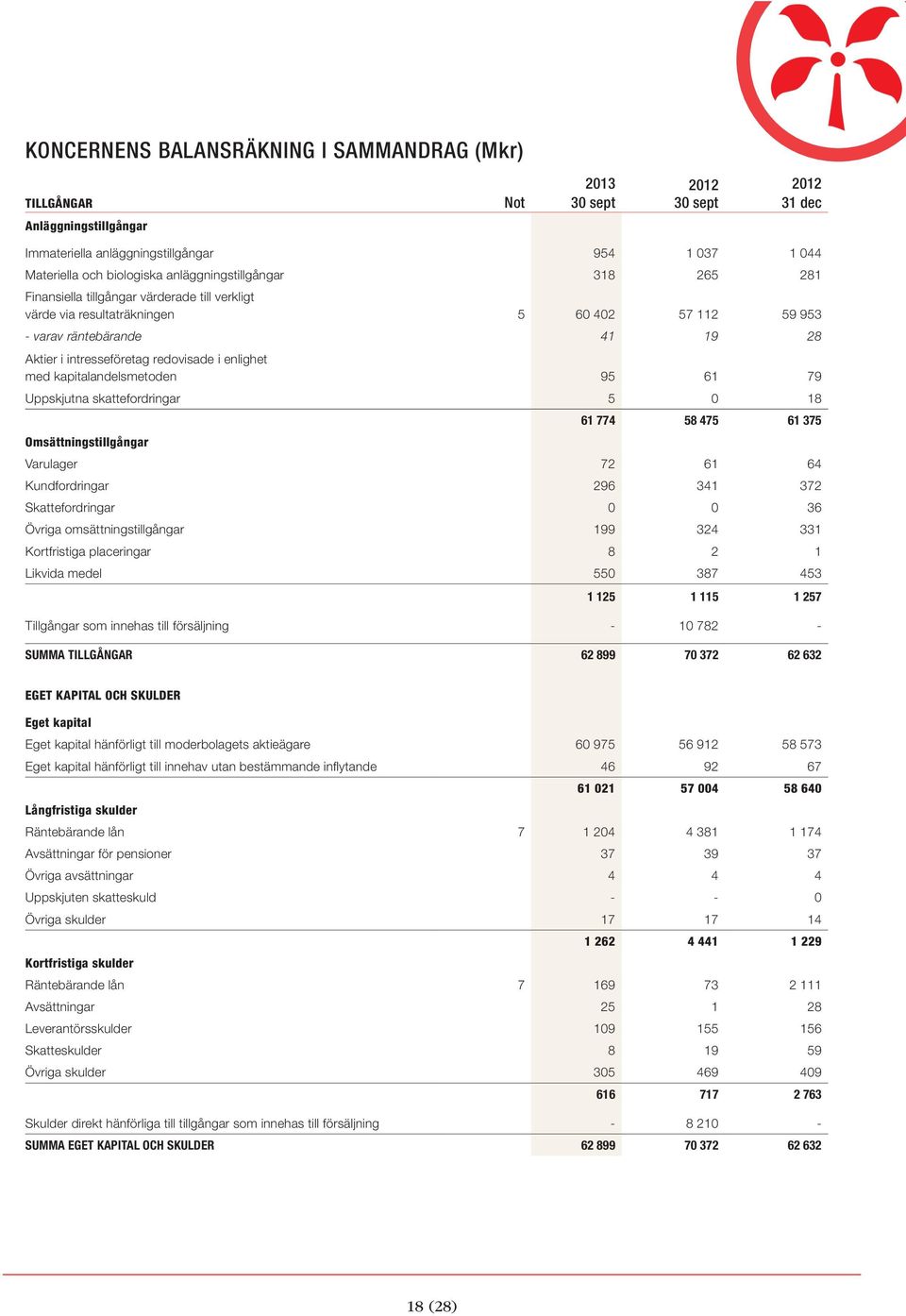 95 61 79 Uppskjutna skattefordringar 5 0 18 Omsättningstillgångar 61 774 58 475 61 375 Varulager 72 61 64 Kundfordringar 296 341 372 Skattefordringar 0 0 36 Övriga omsättningstillgångar 199 324 331