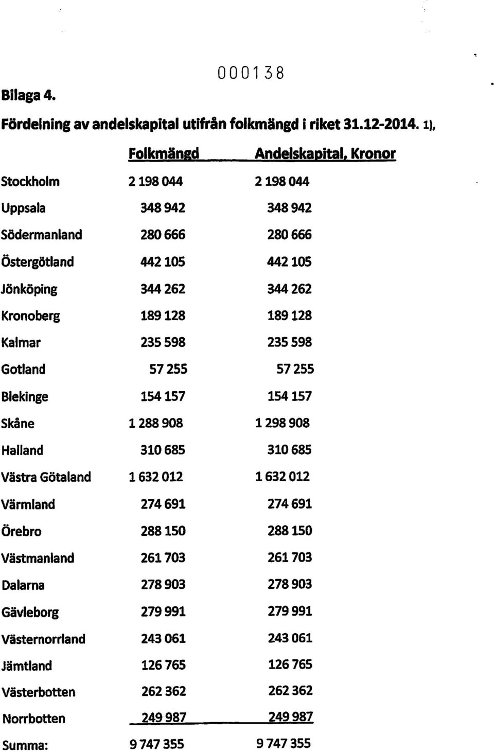 Kronoberg 189128 189128 Kalmar 235598 235598 Gotland 57255 57255 Blekinge 154157 154157 Skåne 1288908 1298908 Halland 310685 310685 Västra Götaland 1632012