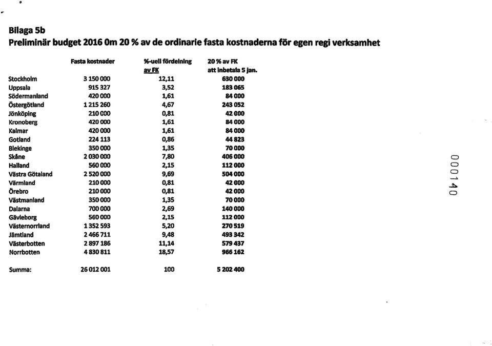 84000 Gotland 224113 0,86 44823 Blekinge 350000 1,35 70000 Sklne 2030000 7,80 406000 0 Halland 560000 2,15 112000 0 Västra Götaland 2520000 9,69 504000 0 ~ Värmland 210000 0,81 42000.