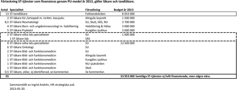 habilitering Habilitering & Hälsa 3 000 000 5ST läkare Psykiatri Kungälvs sjukhus 3 600 000 2ST läkare olika lab.specialiteter SU 1 600 000 1 ST läkare lab. SÄS 8ST läkare olika lab.