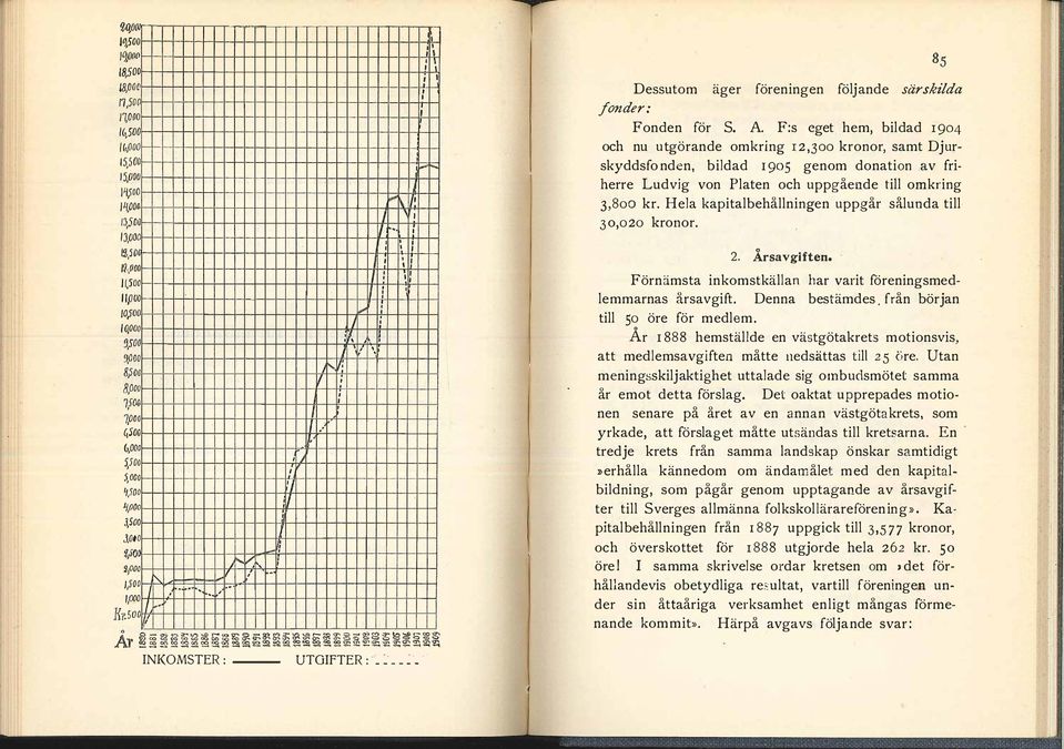 eget hem, bidad I 90 4 och nu utgörande omkring I 2, 3 00 kronor, samt Dj ur skyddsfo nden, bidad 1 90 S genom donation av fri herre Ludvig von Paten och uppgående ti omkring 3,8oo kr Hea