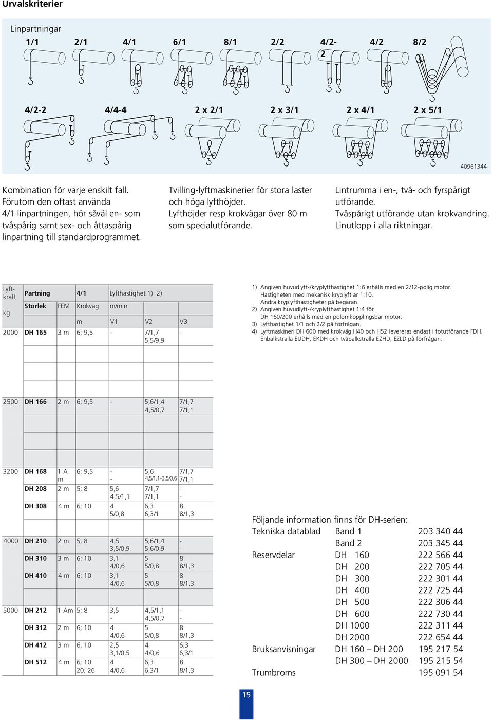 utförande Tvåspårigt utförande utan krokvandring Linutlopp i alla riktningar Lyftkraft kg Partning / Lyfthastighet ) ) Storlek 000 DH FEM m/min m V V V m 6; 9, 7/, 7,/9,9 ) Angiven