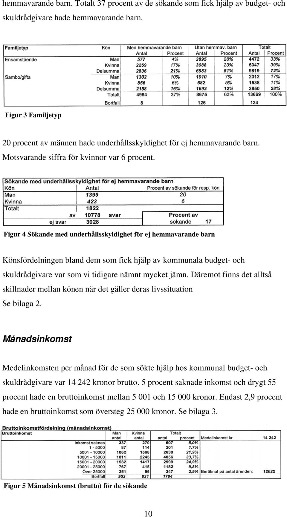 Figur 4 Sökande med underhållsskyldighet för ej hemmavarande barn Könsfördelningen bland dem som fick hjälp av kommunala budget- och skuldrådgivare var som vi tidigare nämnt mycket jämn.