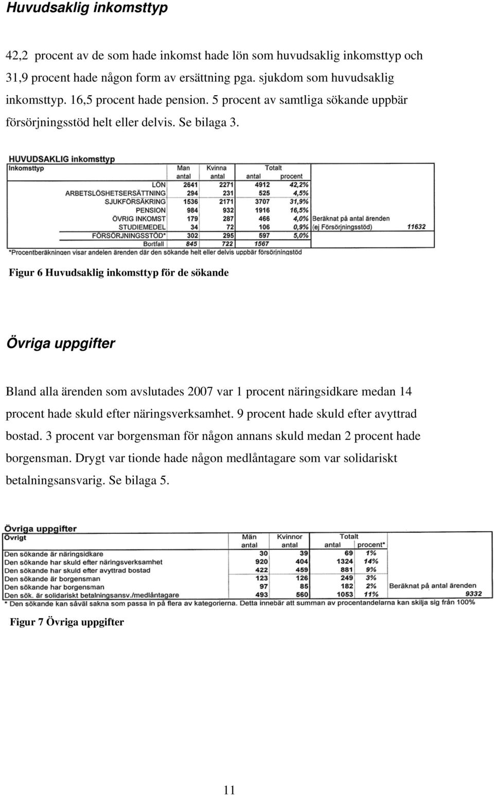 Figur 6 Huvudsaklig inkomsttyp för de sökande Övriga uppgifter Bland alla ärenden som avslutades 2007 var 1 procent näringsidkare medan 14 procent hade skuld efter näringsverksamhet.