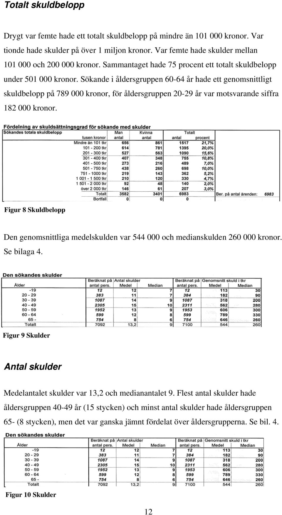 Sökande i åldersgruppen 60-64 år hade ett genomsnittligt skuldbelopp på 789 000 kronor, för åldersgruppen 20-29 år var motsvarande siffra 182 000 kronor.