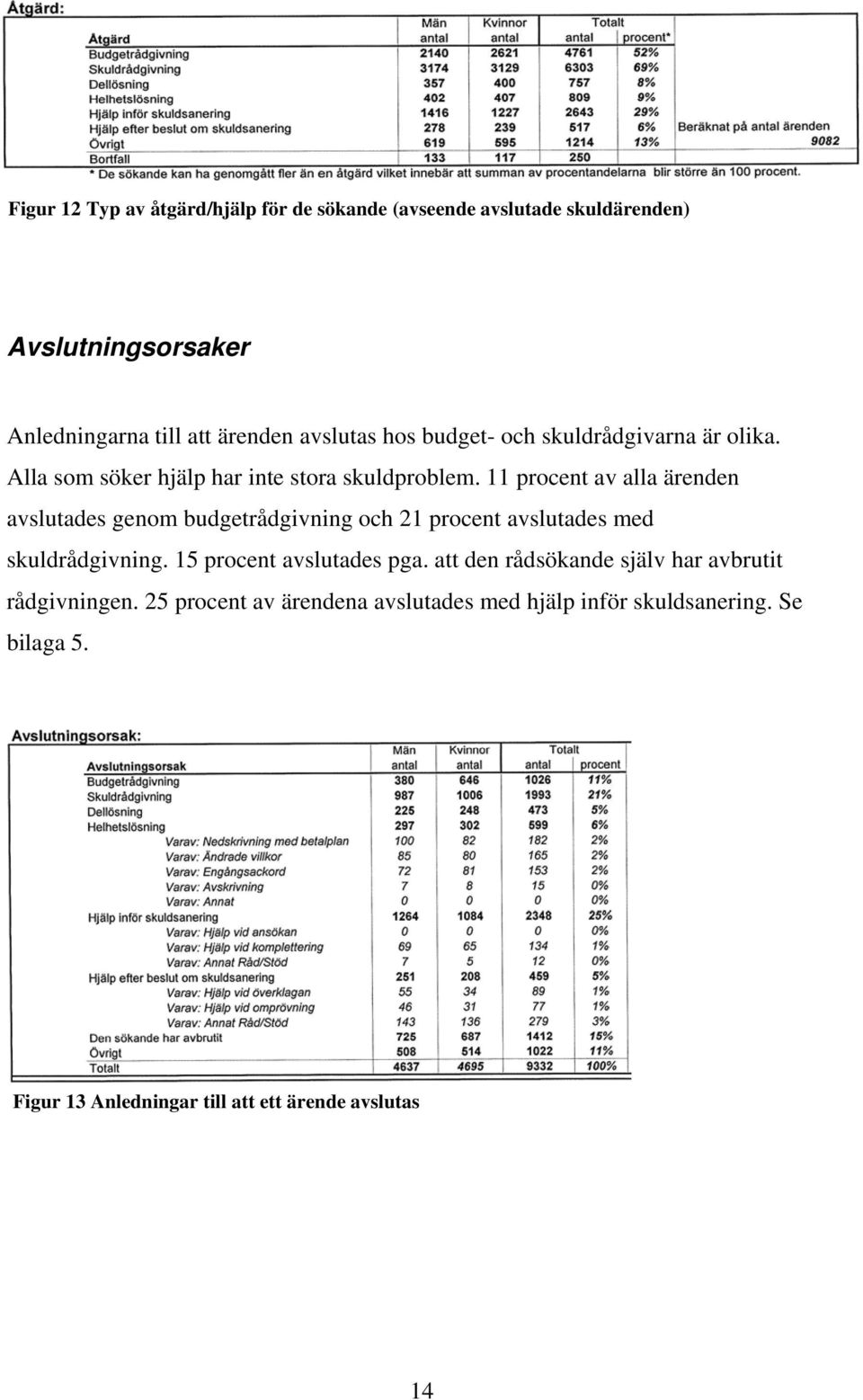 11 procent av alla ärenden avslutades genom budgetrådgivning och 21 procent avslutades med skuldrådgivning. 15 procent avslutades pga.