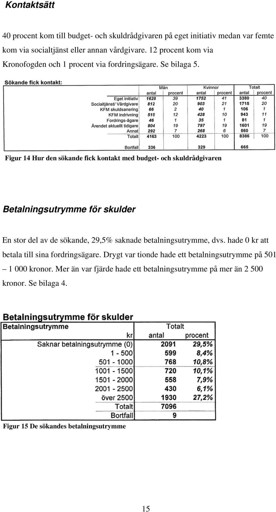 Figur 14 Hur den sökande fick kontakt med budget- och skuldrådgivaren Betalningsutrymme för skulder En stor del av de sökande, 29,5% saknade