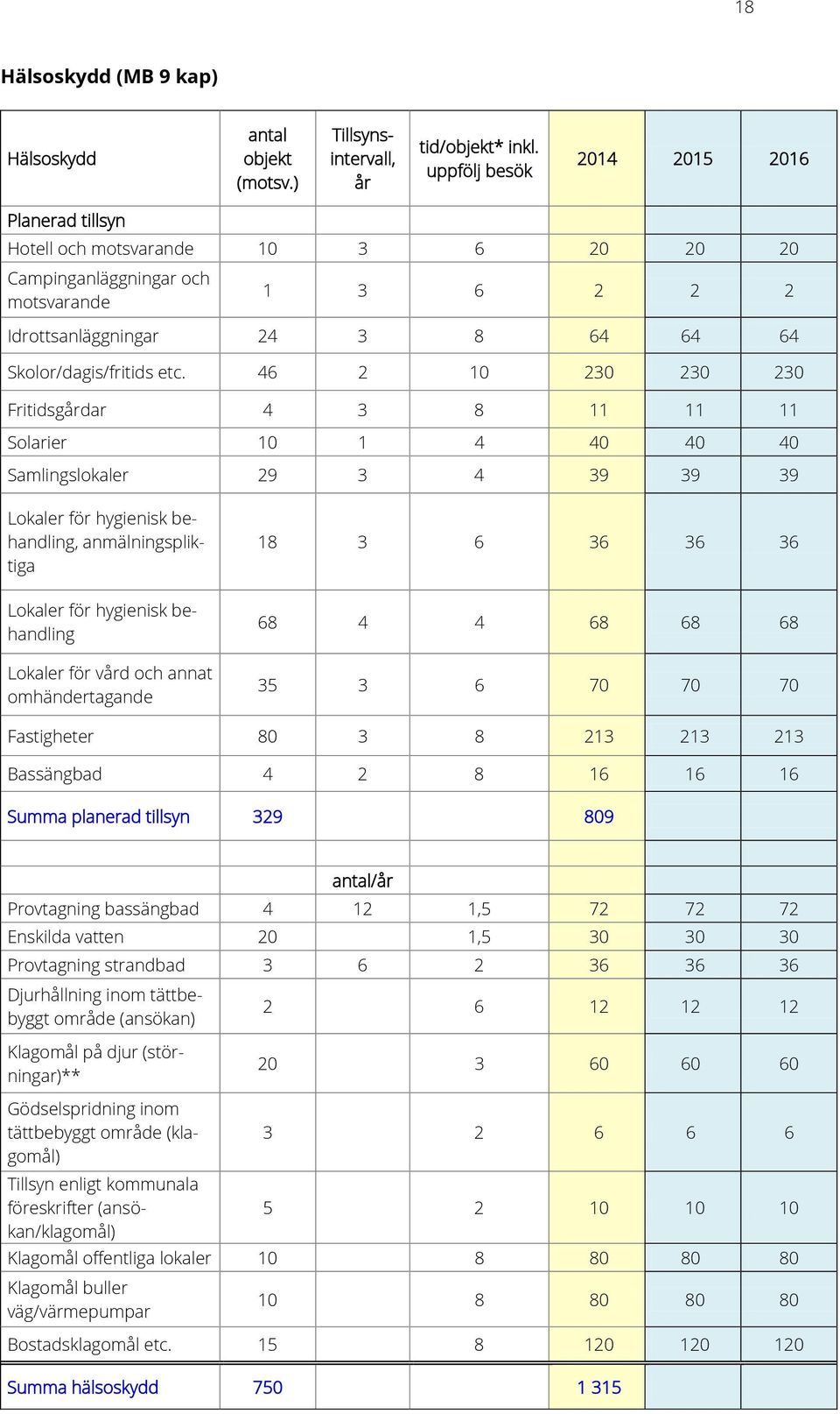 46 2 10 230 230 230 Fritidsgårdar 4 3 8 11 11 11 Solarier 10 1 4 40 40 40 Samlingslokaler 29 3 4 39 39 39 Lokaler för hygienisk behandling, anmälningspliktiga Lokaler för hygienisk behandling Lokaler