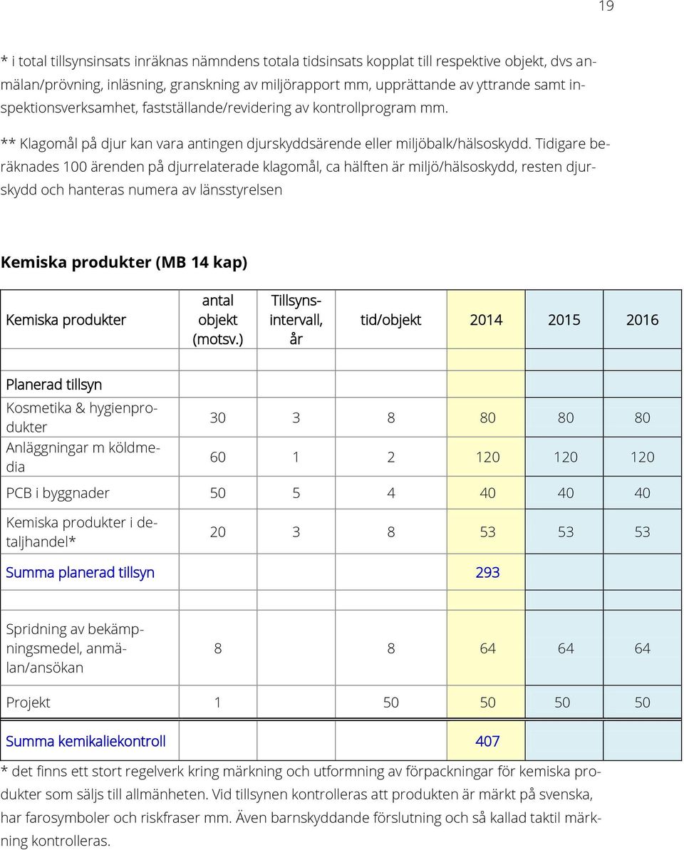 Tidigare beräknades 100 ärenden på djurrelaterade klagomål, ca hälften är miljö/hälsoskydd, resten djurskydd och hanteras numera av länsstyrelsen Kemiska produkter (MB 14 kap) Kemiska produkter antal