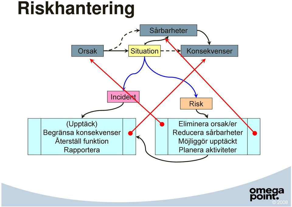 konsekvenser Återställ funktion Rapportera Eliminera