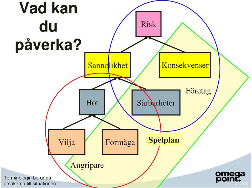 Sårbarheter Företag Vilja Förmåga