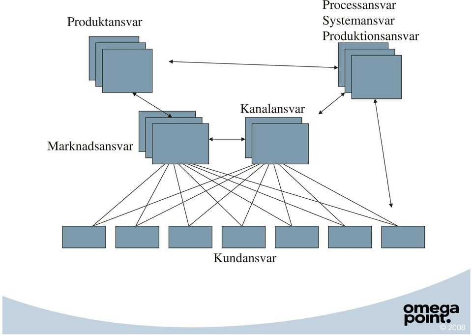 Systemansvar