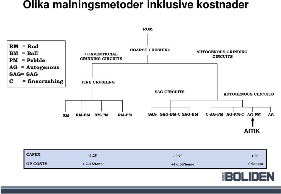 AUTOGENOUS GRINDING CIRCUITS SAG CIRCUITS AUTOGENOUS CIRCUITS BM RM-BM BM-PM RM-PM SAG SAG-BM-C