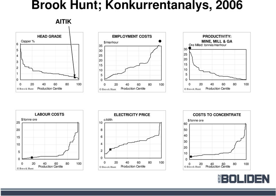 80 100 Brook Hunt Production Centile $/tonne ore 25 20 15 10 5 LABOUR COSTS 0 0 20 40 60 80 100 Production Centile Brook Hunt ELECTRICITY PRICE c/kwh 10 8