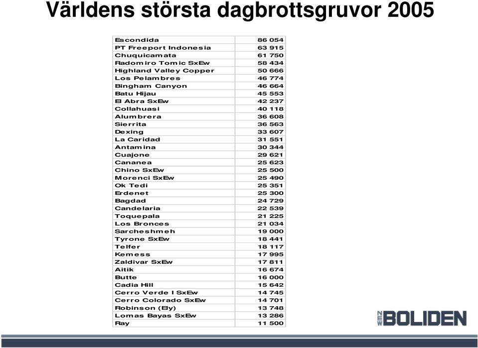623 Chino SxEw 25 500 M ore nci SxEw 25 490 Ok Tedi 25 351 Erde ne t 25 300 Bagdad 24 729 Cande laria 22 539 Toquepala 21 225 Los Bronces 21 034 Sarcheshmeh 19 000 Tyrone SxEw 18 441 Te lfe
