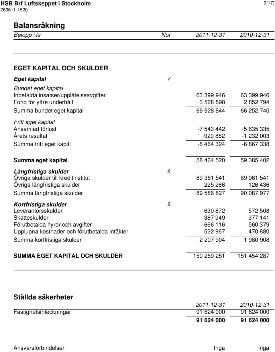 -8 464 324-6 867 338 Summa eget kapital 58 464 520 59 385 402 Långfristiga skulder 8 Övriga skulder till kreditinstitut 89 361 541 89 961 541 Övriga långfristiga skulder 225 286 126 436 Summa