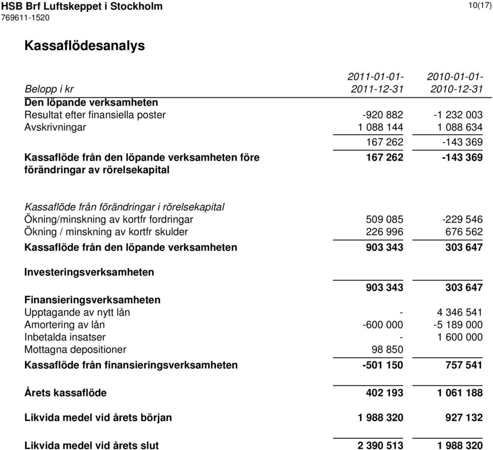 509 085-229 546 Ökning / minskning av kortfr skulder 226 996 676 562 Kassaflöde från den löpande verksamheten 903 343 303 647 Investeringsverksamheten 903 343 303 647 Finansieringsverksamheten