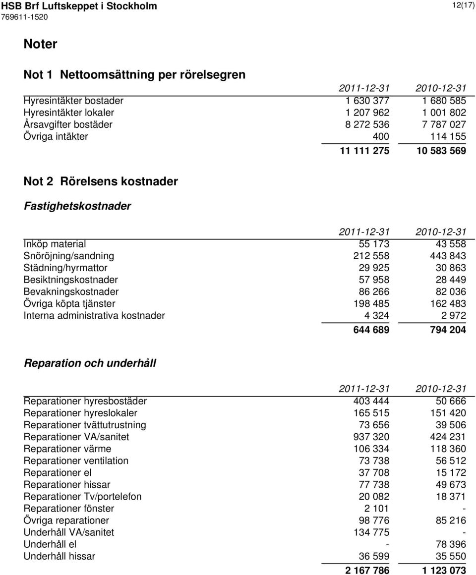 863 Besiktningskostnader 57 958 28 449 Bevakningskostnader 86 266 82 036 Övriga köpta tjänster 198 485 162 483 Interna administrativa kostnader 4 324 2 972 644 689 794 204 Reparation och underhåll