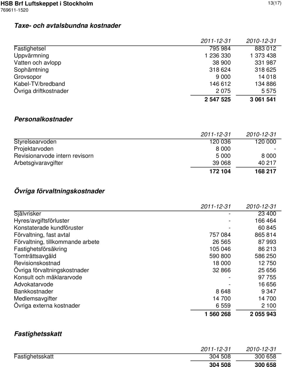 intern revisorn 5 000 8 000 Arbetsgivaravgifter 39 068 40 217 172 104 168 217 Övriga förvaltningskostnader Självrisker - 23 400 Hyres/avgiftsförluster - 166 464 Konstaterade kundföruster - 60 845