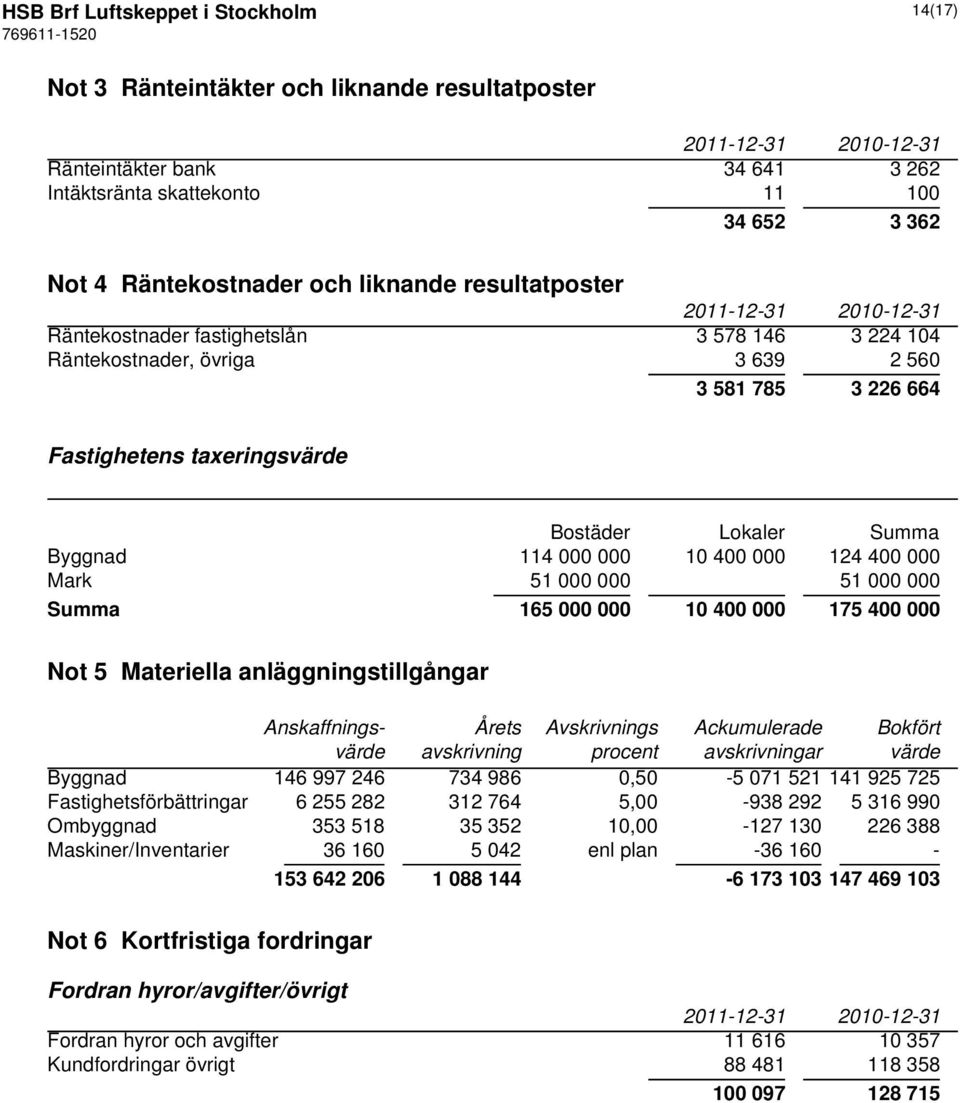 000 124 400 000 Mark 51 000 000 51 000 000 Summa 165 000 000 10 400 000 175 400 000 Not 5 Materiella anläggningstillgångar Anskaffnings- Årets Avskrivnings Ackumulerade Bokfört värde avskrivning