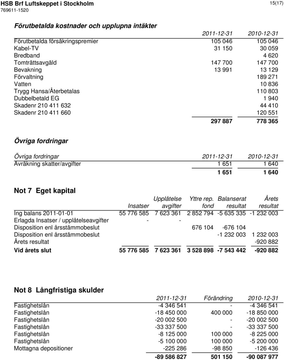 fordringar Övriga fordringar Avräkning skatter/avgifter 1 651 1 640 1 651 1 640 Not 7 Eget kapital Upplåtelse Yttre rep.