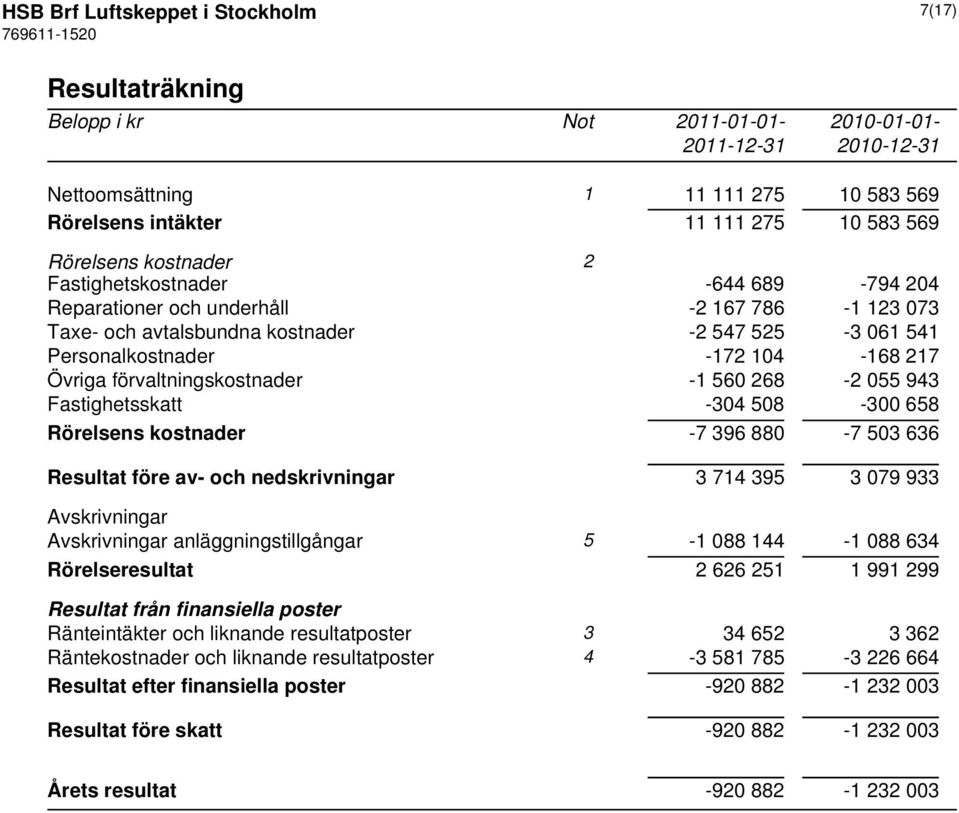 förvaltningskostnader -1 560 268-2 055 943 Fastighetsskatt -304 508-300 658 Rörelsens kostnader -7 396 880-7 503 636 Resultat före av- och nedskrivningar 3 714 395 3 079 933 Avskrivningar