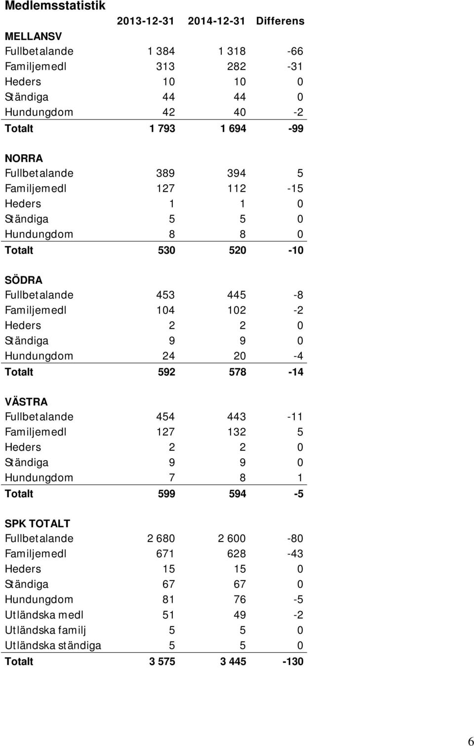 Ständiga 9 9 0 Hundungdom 24 20-4 Totalt 592 578-14 VÄSTRA Fullbetalande 454 443-11 Familjemedl 127 132 5 Heders 2 2 0 Ständiga 9 9 0 Hundungdom 7 8 1 Totalt 599 594-5 SPK TOTALT