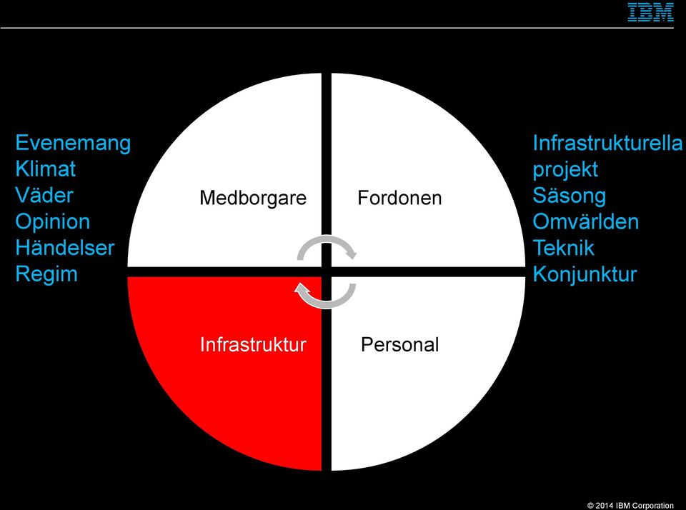 Infrastrukturella projekt Säsong