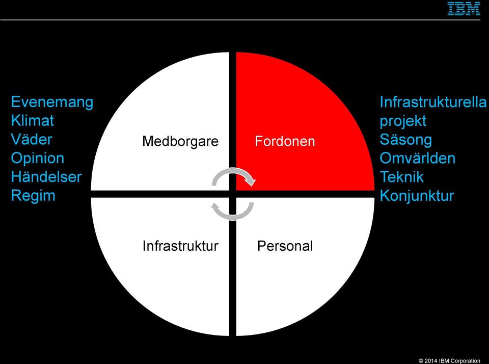 Infrastrukturella projekt Säsong