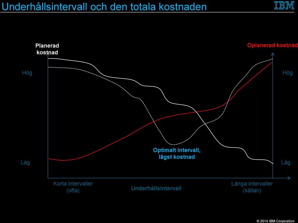 Optimalt intervall, lägst kostnad Låg Korta