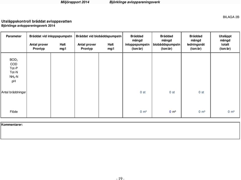 Halt Antal prover Halt inloppspumpstn biobäddspumpstn ledningsnät totalt Provtyp mg/l Provtyp mg/l (ton/år) (ton/år)