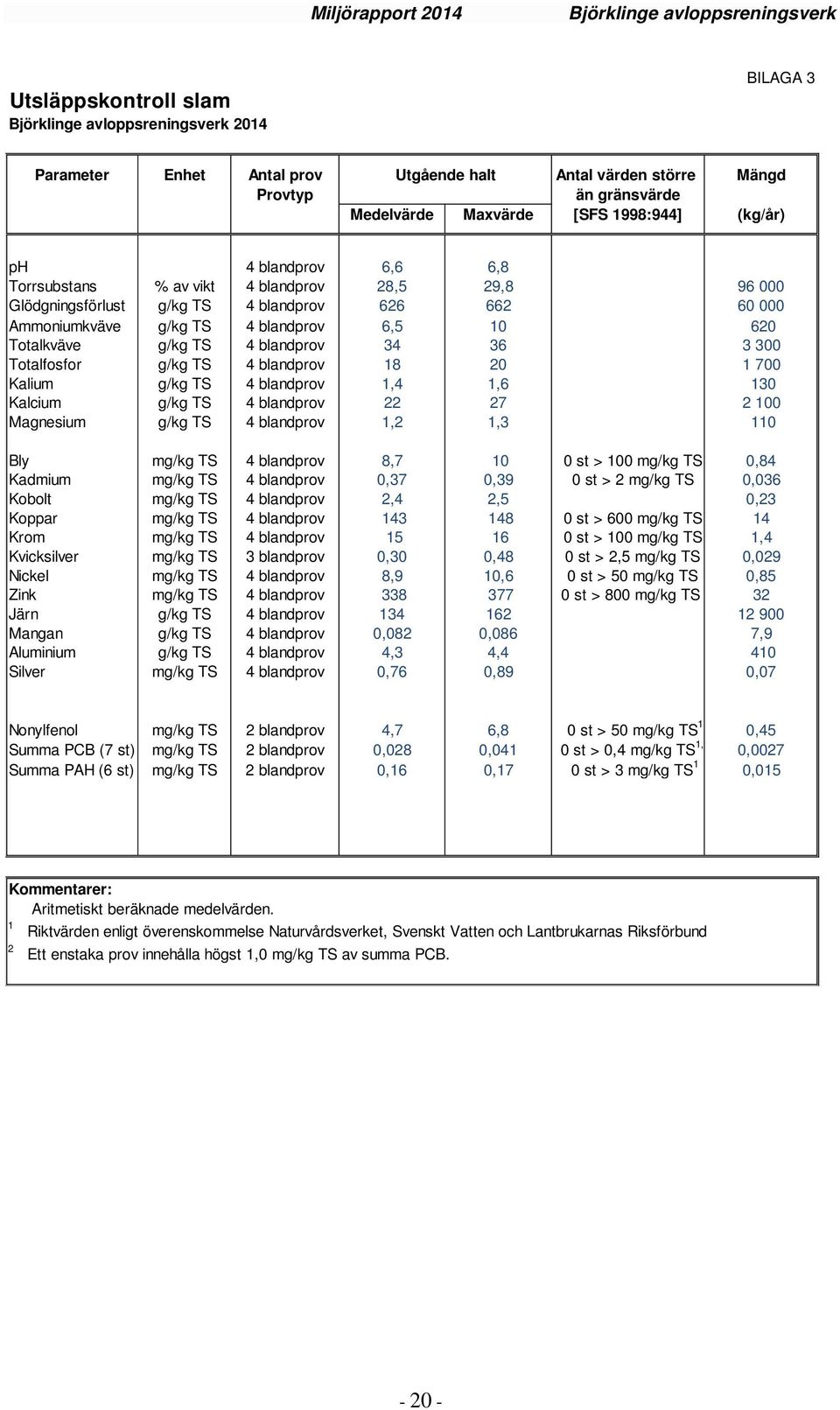 blandprov 34 36 3 300 Totalfosfor g/kg TS 4 blandprov 18 20 1 700 Kalium g/kg TS 4 blandprov 1,4 1,6 130 Kalcium g/kg TS 4 blandprov 22 27 2 100 Magnesium g/kg TS 4 blandprov 1,2 1,3 110 Bly mg/kg TS