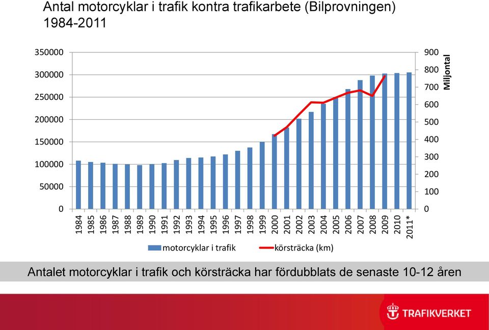 (Bilprovningen) 1984-2011 350000 300000 250000 200000 150000 100000 50000 0 900 800 700 600 500 400 300 200