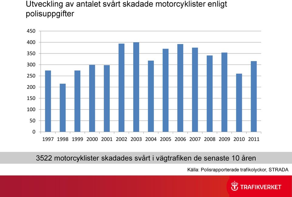 2004 2005 2006 2007 2008 2009 2010 2011 3522 motorcyklister skadades svårt