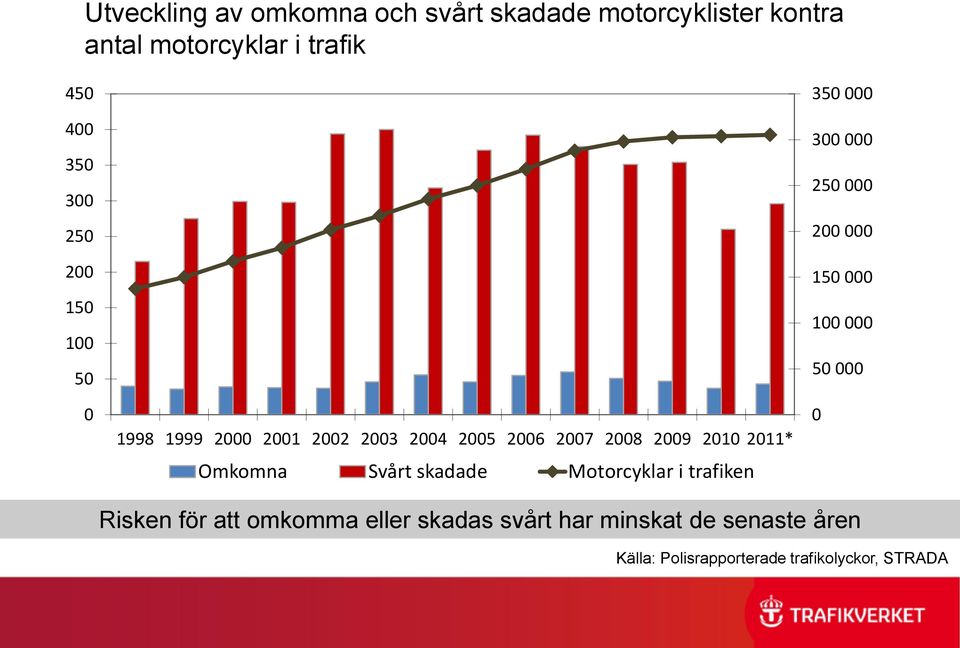 Svårt skadade Motorcyklar i trafiken 350 000 300 000 250 000 200 000 150 000 100 000 50 000 0 Risken