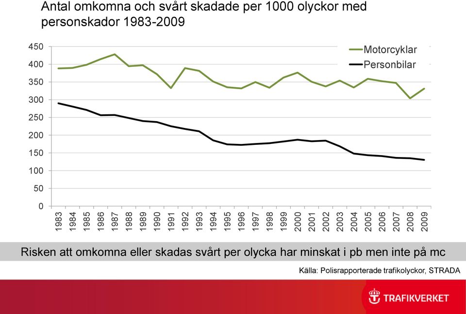 personskador 1983-2009 450 400 Motorcyklar Personbilar 350 300 250 200 150 100 50 0 Risken att